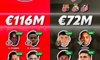 ?英超升班马桑德兰今夏花1.4亿欧，超西甲除皇萨竞外17队之和