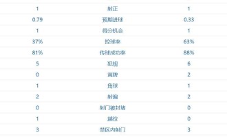 我们是不可战胜的！阿森纳3-1、豪取欧冠5连胜 拜仁倒下：赛季首败