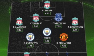 whoscored英超近5年最佳阵：萨拉赫领衔红军5将，丁丁B费孙凯在列