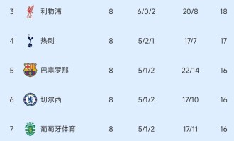 随着国际米兰1：2！欧冠十六强已出十二席，博德闪耀成黑马，马竞逆转