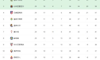 随着皇马1-2爆冷+皇家社会2-0！西甲最新积分榜：被巴萨甩开4分