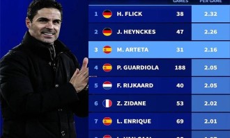 阿尔特塔欧冠场均得分力压瓜迪奥拉，领跑前三遗憾未夺冠