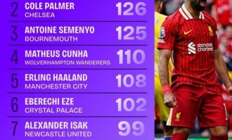 效力利物浦的8年萨拉赫每个赛季射门都超过100次，总计射门1047次