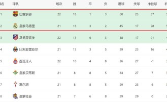 3-1！西甲争冠一夜又变了：巴萨先赛+领先4分，皇马没退路了